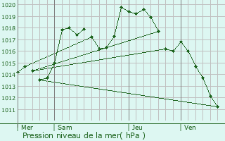 Graphe de la pression atmosphrique prvue pour Wattwiller