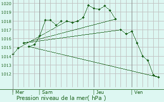 Graphe de la pression atmosphrique prvue pour Santigny