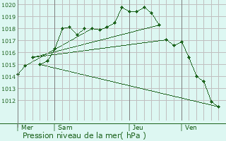 Graphe de la pression atmosphrique prvue pour tivey