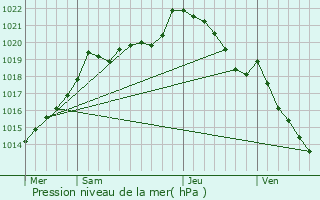 Graphe de la pression atmosphrique prvue pour Bellefontaine