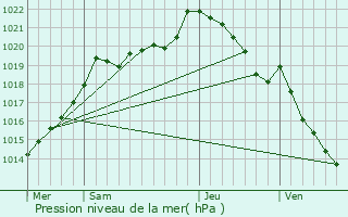 Graphe de la pression atmosphrique prvue pour Juvigny-le-Tertre