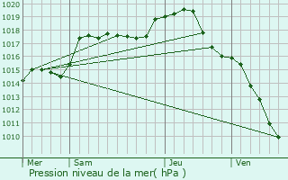 Graphe de la pression atmosphrique prvue pour Chauvirey-le-Chtel