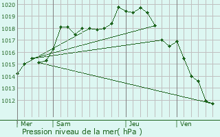 Graphe de la pression atmosphrique prvue pour Thizy