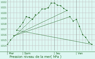 Graphe de la pression atmosphrique prvue pour Prcey