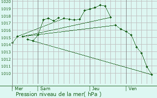 Graphe de la pression atmosphrique prvue pour Gevigney-et-Mercey