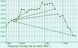 Graphe de la pression atmosphrique prvue pour Givry