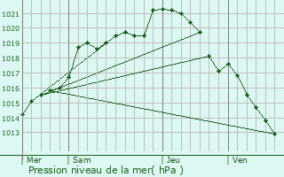 Graphe de la pression atmosphrique prvue pour Noc