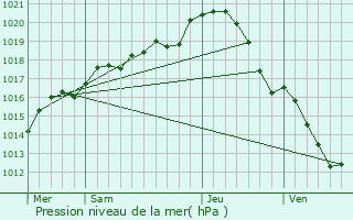 Graphe de la pression atmosphrique prvue pour Meung-sur-Loire