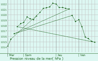 Graphe de la pression atmosphrique prvue pour Pleumeur-Gautier