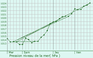 Graphe de la pression atmosphrique prvue pour Guilliers