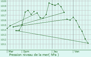 Graphe de la pression atmosphrique prvue pour Didenheim