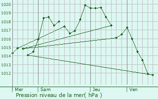 Graphe de la pression atmosphrique prvue pour Saint-tienne-ls-Remiremont