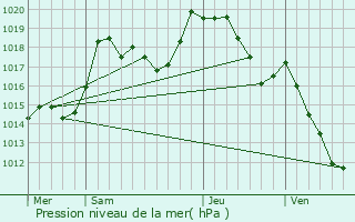 Graphe de la pression atmosphrique prvue pour Saint-Nabord