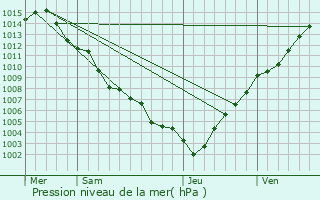 Graphe de la pression atmosphrique prvue pour Berre-les-Alpes