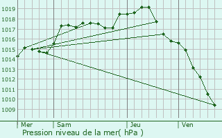 Graphe de la pression atmosphrique prvue pour Couternon