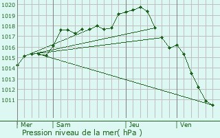 Graphe de la pression atmosphrique prvue pour Corrombles