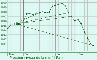 Graphe de la pression atmosphrique prvue pour Quincerot