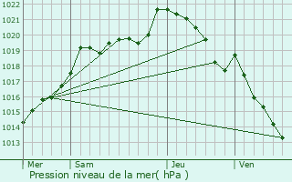 Graphe de la pression atmosphrique prvue pour Saint-Mars-d