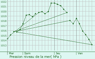 Graphe de la pression atmosphrique prvue pour La Motte-Fouquet