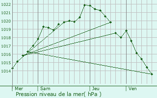 Graphe de la pression atmosphrique prvue pour Villechien