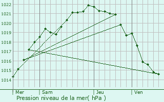 Graphe de la pression atmosphrique prvue pour Saint-Jacut-de-la-Mer