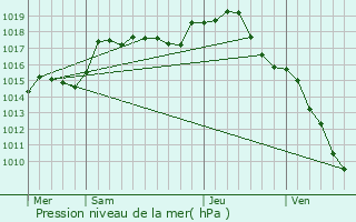 Graphe de la pression atmosphrique prvue pour Beaumont-sur-Vingeanne