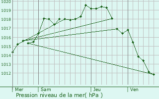 Graphe de la pression atmosphrique prvue pour Saint-Pre