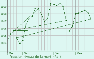 Graphe de la pression atmosphrique prvue pour Dcines-Charpieu