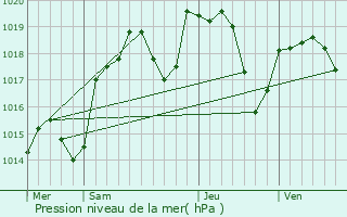 Graphe de la pression atmosphrique prvue pour Anse