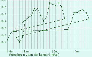 Graphe de la pression atmosphrique prvue pour Gleiz