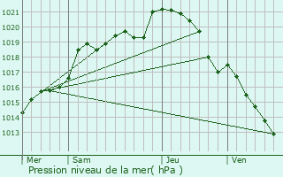 Graphe de la pression atmosphrique prvue pour La Rouge