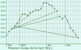 Graphe de la pression atmosphrique prvue pour Moulines