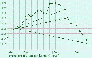 Graphe de la pression atmosphrique prvue pour Savign-l