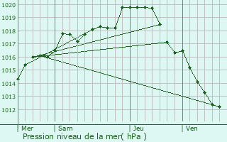 Graphe de la pression atmosphrique prvue pour Varennes-sur-Fouzon