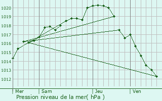 Graphe de la pression atmosphrique prvue pour Nazelles-Ngron