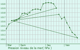Graphe de la pression atmosphrique prvue pour Montreuil-en-Touraine