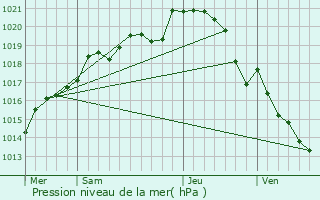 Graphe de la pression atmosphrique prvue pour Bouessay