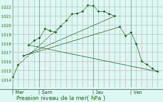 Graphe de la pression atmosphrique prvue pour La Roche-Derrien