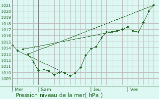 Graphe de la pression atmosphrique prvue pour ve