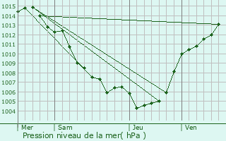 Graphe de la pression atmosphrique prvue pour Vignale
