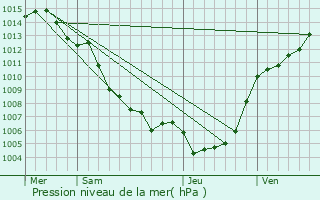 Graphe de la pression atmosphrique prvue pour Prunelli-di-Casacconi