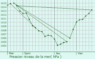 Graphe de la pression atmosphrique prvue pour Penta-di-Casinca