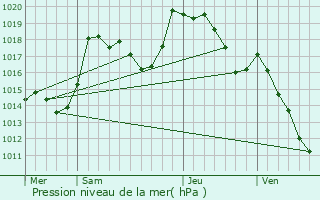 Graphe de la pression atmosphrique prvue pour Mollau