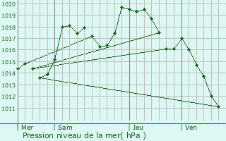 Graphe de la pression atmosphrique prvue pour Bourbach-le-Haut