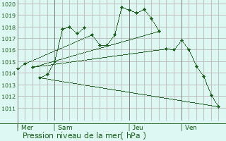 Graphe de la pression atmosphrique prvue pour Guewenheim