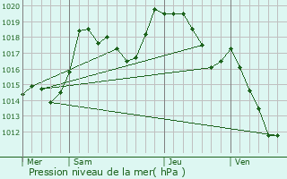 Graphe de la pression atmosphrique prvue pour Vagney