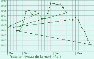 Graphe de la pression atmosphrique prvue pour Emlingen