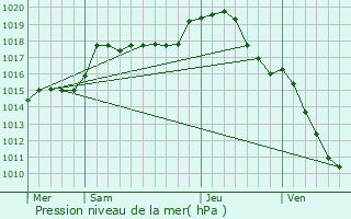 Graphe de la pression atmosphrique prvue pour Beaunotte