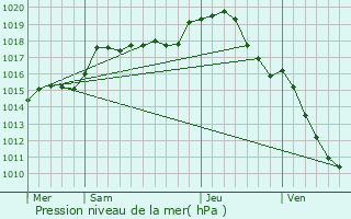 Graphe de la pression atmosphrique prvue pour Champ-d