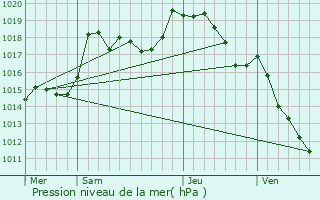 Graphe de la pression atmosphrique prvue pour Ormoiche